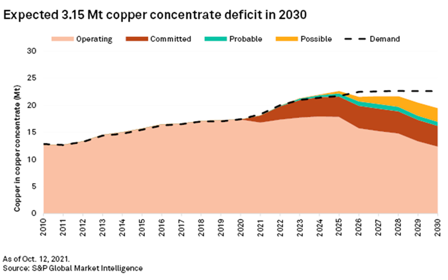 predictied copper shortage 2030