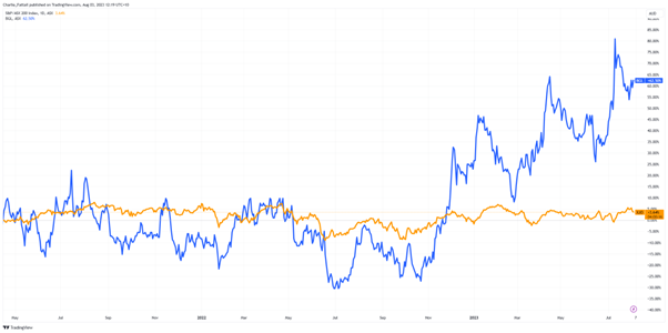 ASX:BGL stock price chart