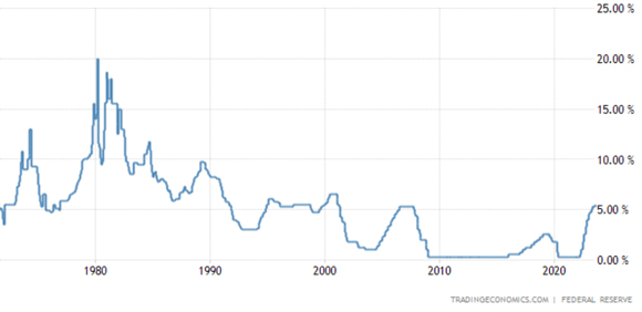 US Federal Funds Rate over the last 50 years