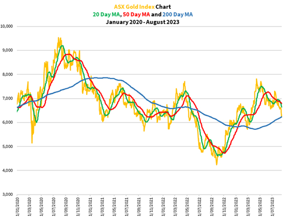 ASX gold index performance