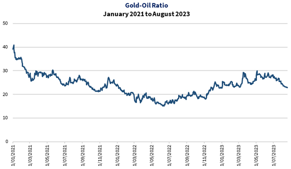 gold - oil ratio