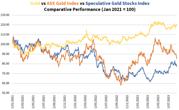 performance of gold, established gold producers and speculative early-stage explorers