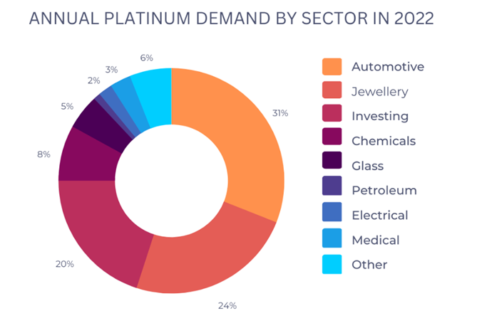 platinum demand by sector
