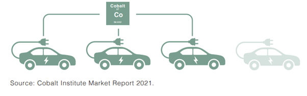 cobalt-containing batteries accounted for 74% of global EV batteries