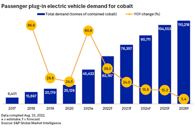 18% of the EV market in 2020 to 60% this year.
