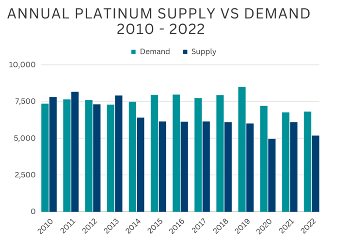 platinum demand over time