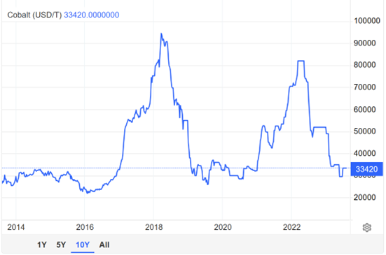 cobalt price per tonne